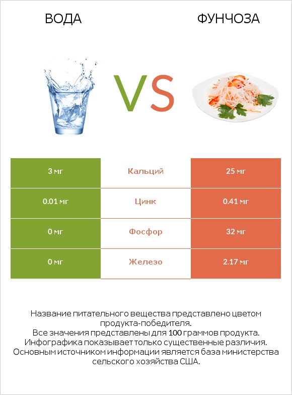 Вода vs Фунчоза infographic