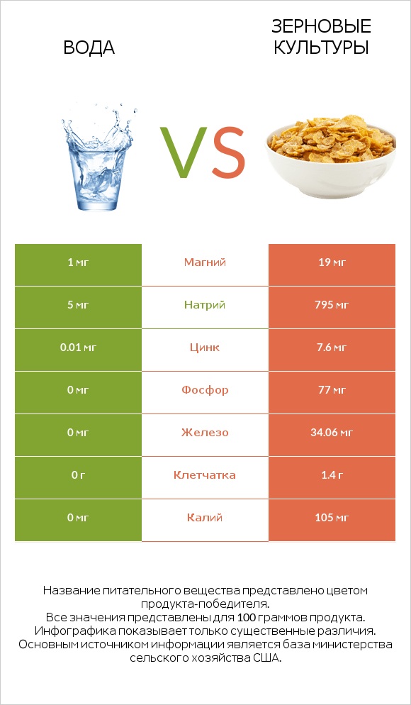 Вода vs Зерновые культуры infographic