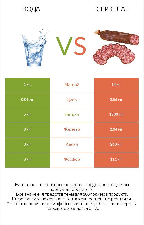 Вода vs Сервелат infographic