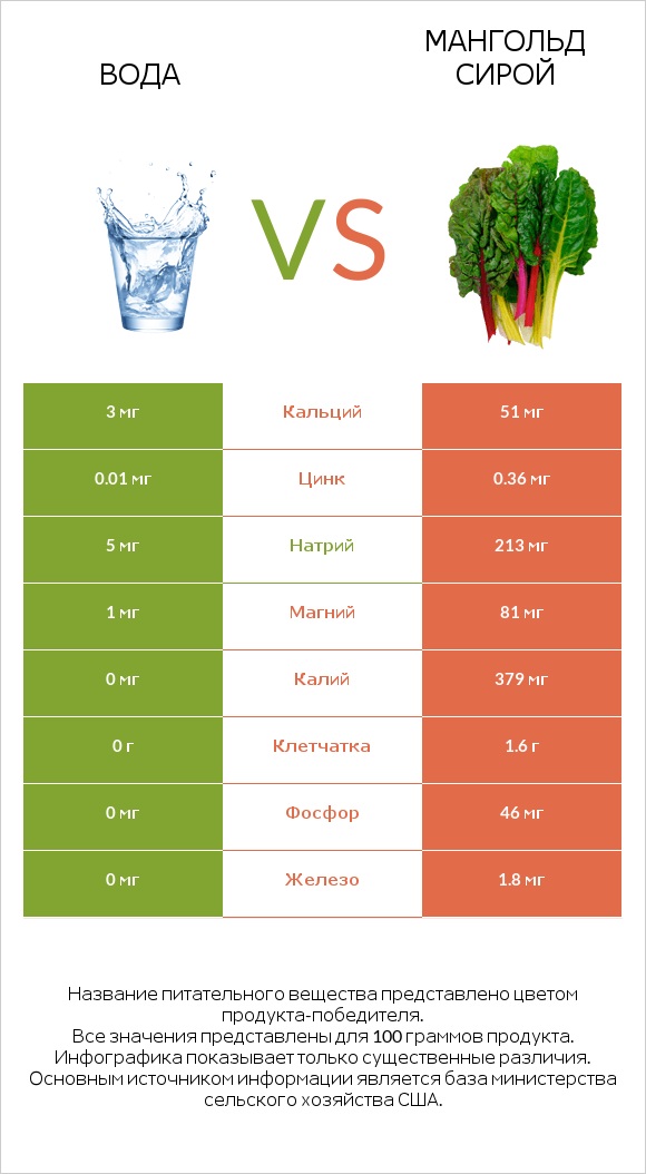 Вода vs Мангольд сирой infographic
