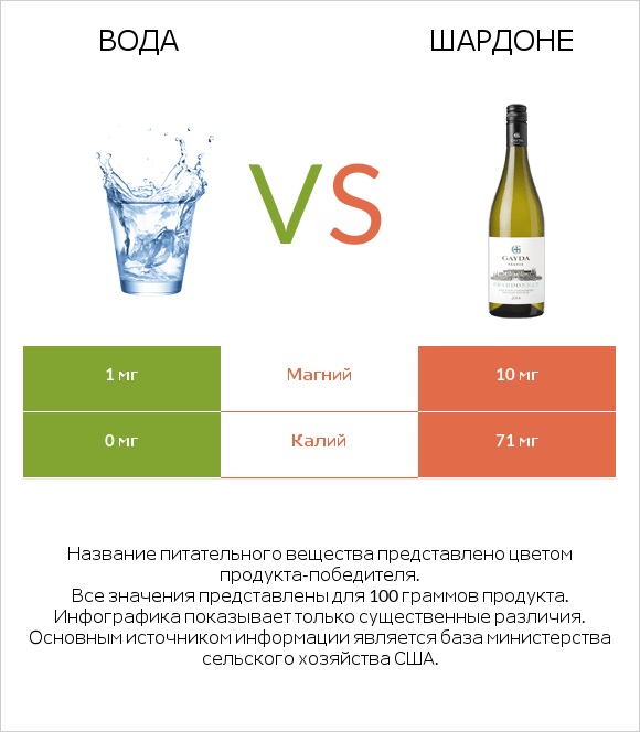 Вода vs Шардоне infographic