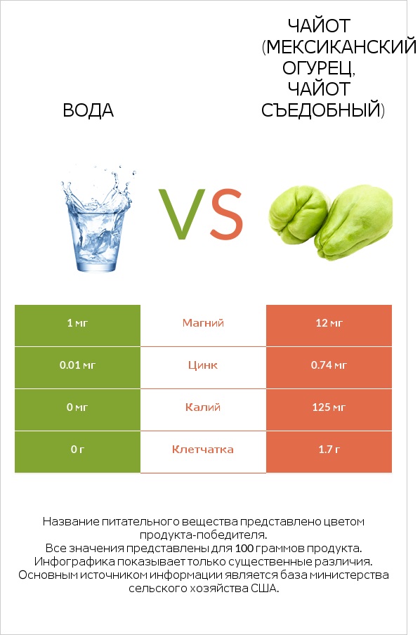Вода vs Чайот (мексиканский огурец, чайот съедобный) infographic