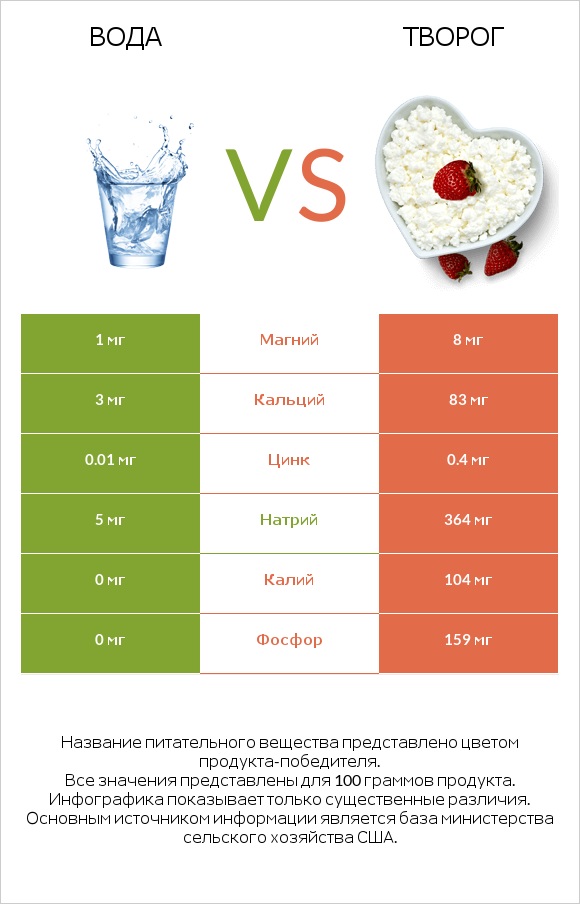 Вода vs Творог infographic