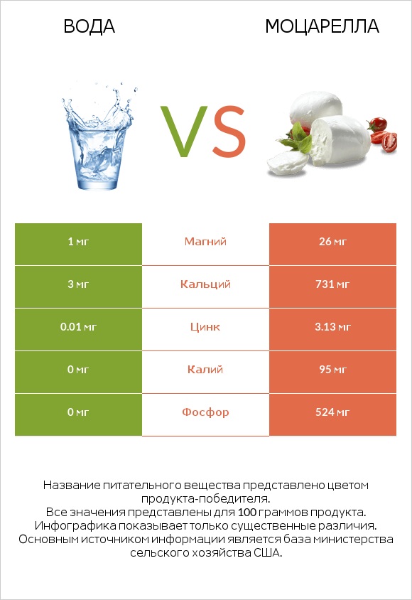 Вода vs Моцарелла infographic