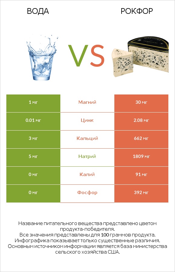 Вода vs Рокфор infographic