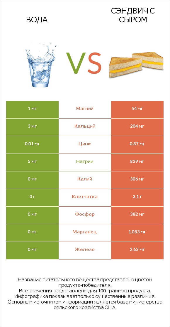 Вода vs Сэндвич с сыром infographic