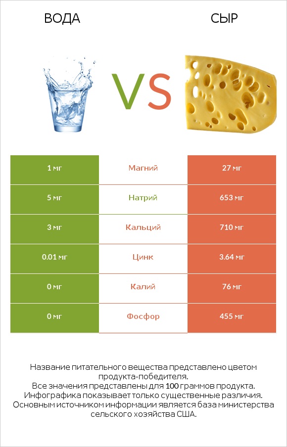 Вода vs Сыр infographic