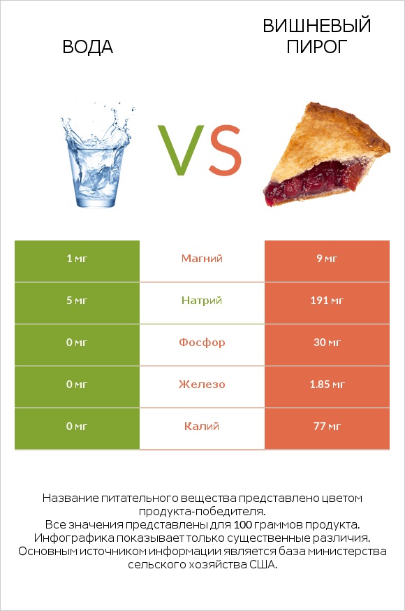 Вода vs Вишневый пирог infographic