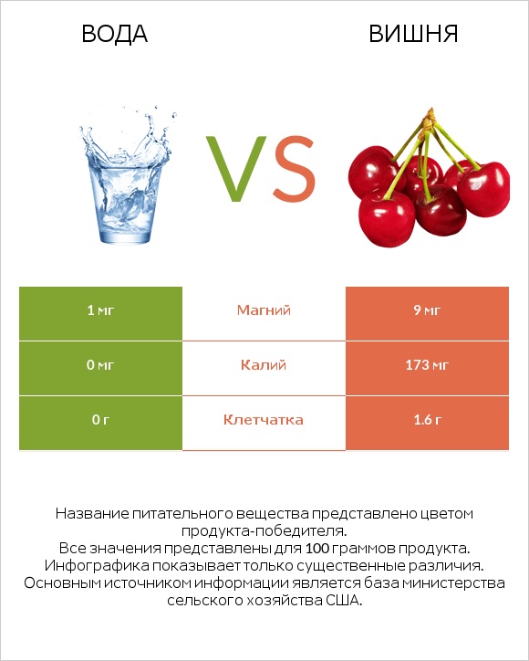 Вода vs Вишня infographic