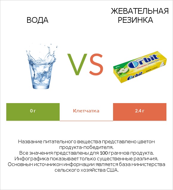 Вода vs Жевательная резинка infographic