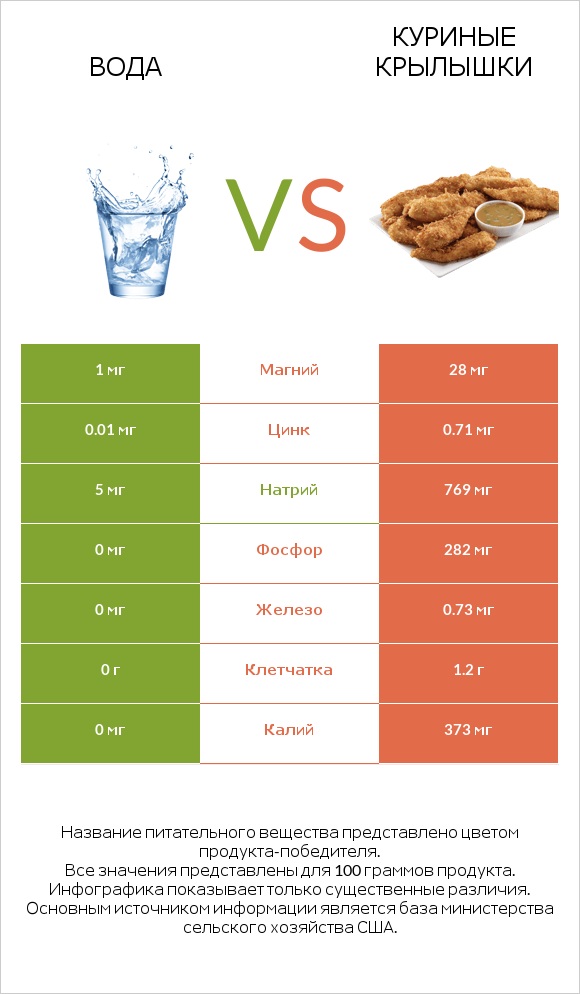 Вода vs Куриные крылышки infographic