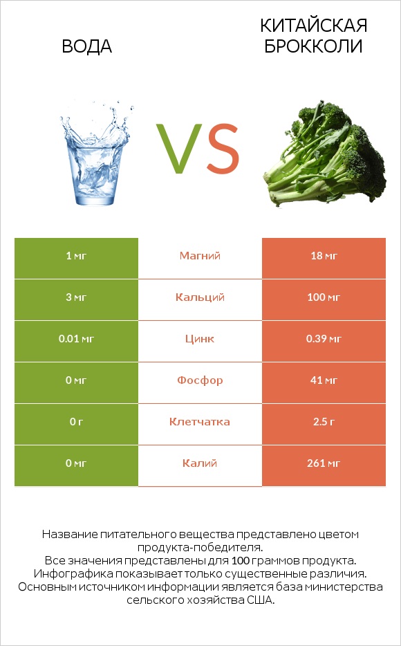 Вода vs Китайская брокколи infographic