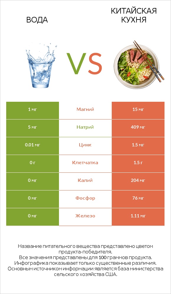 Вода vs Китайская кухня infographic