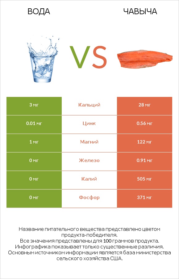 Вода vs Чавыча infographic