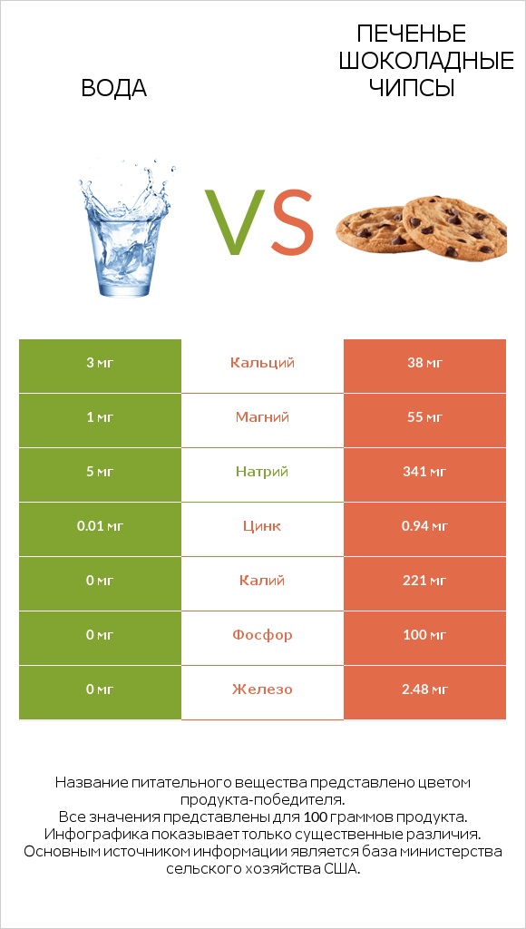 Вода vs Печенье Шоколадные чипсы  infographic