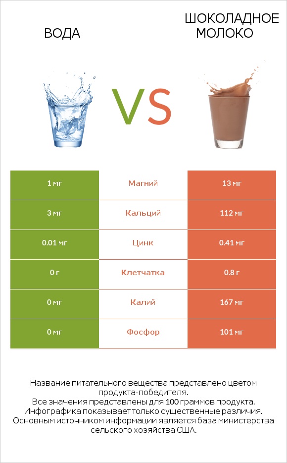 Вода vs Шоколадное молоко infographic