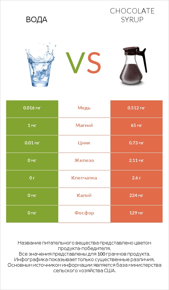 Вода vs Chocolate syrup infographic