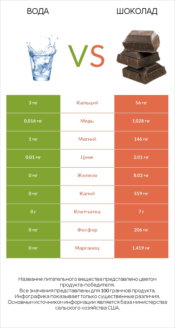 Вода vs Шоколад infographic