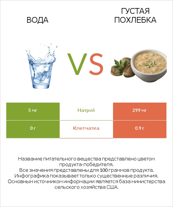 Вода vs Густая похлебка infographic