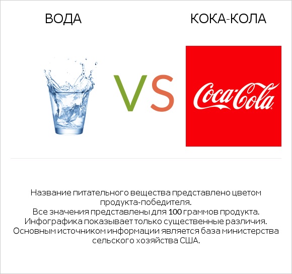 Вода vs Кока-Кола infographic