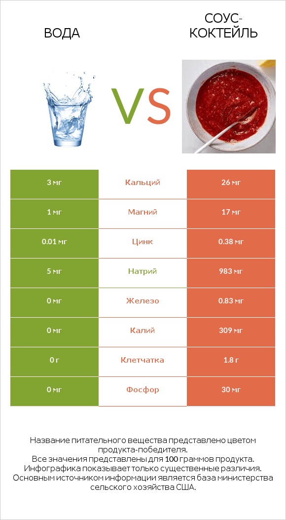 Вода vs Соус-коктейль infographic