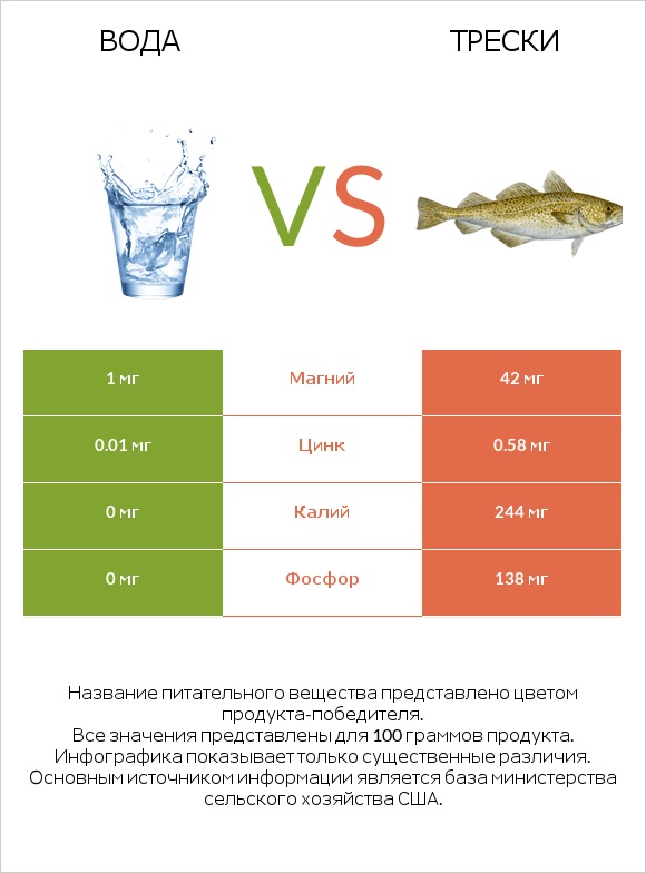 Вода vs Трески infographic