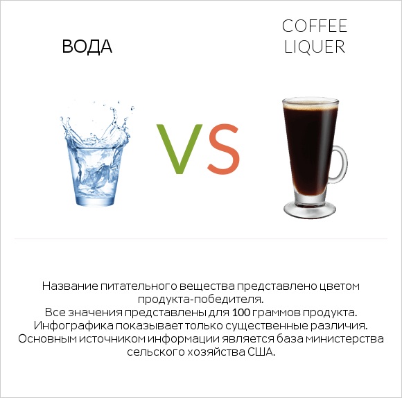 Вода vs Coffee liqueur infographic