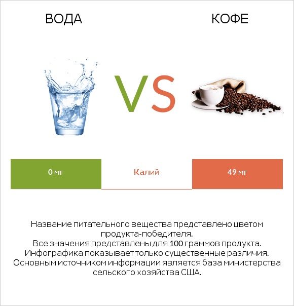 Вода vs Кофе infographic