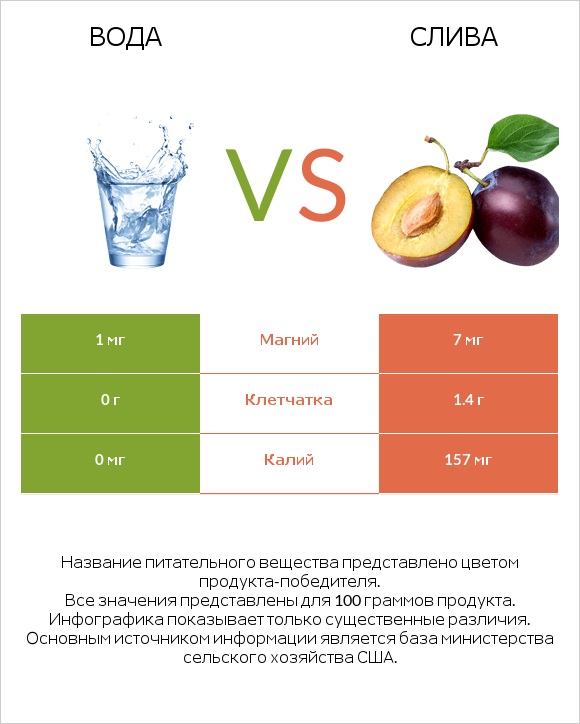 Вода vs Общие сливы infographic