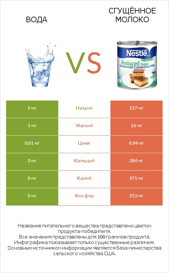 Вода vs Сгущённое молоко infographic