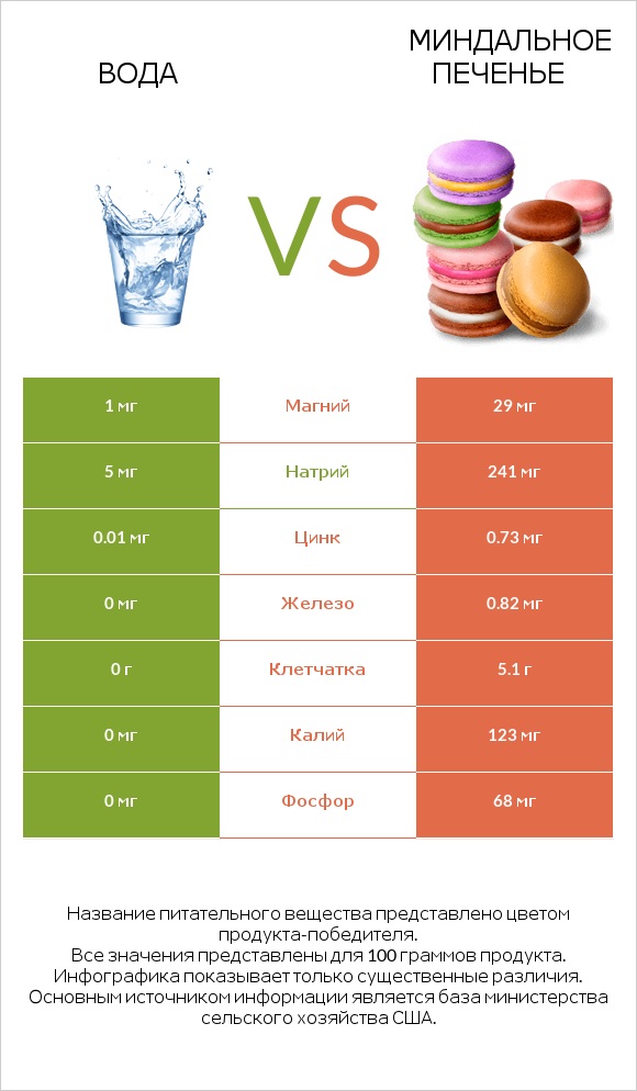 Вода vs Миндальное печенье infographic