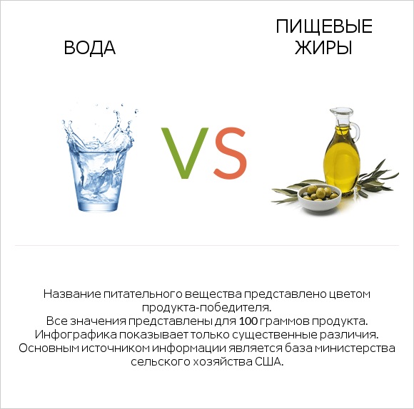 Вода vs Пищевые жиры infographic