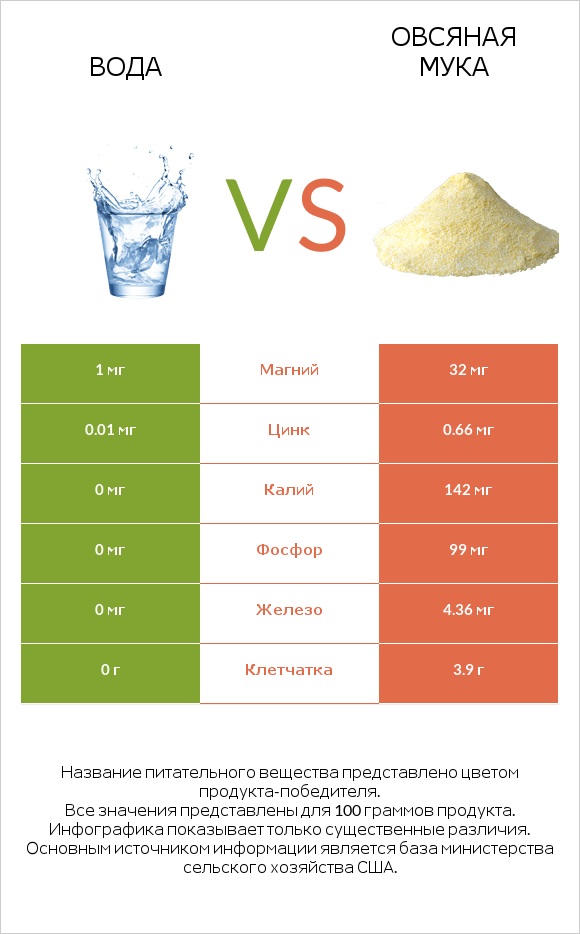Вода vs Овсяная мука infographic