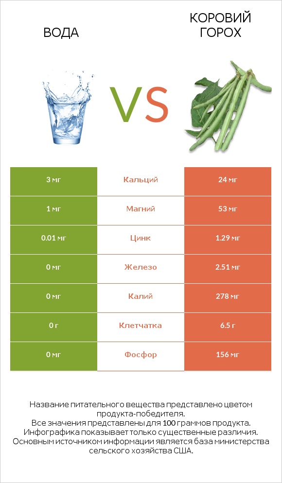 Вода vs Коровий горох infographic