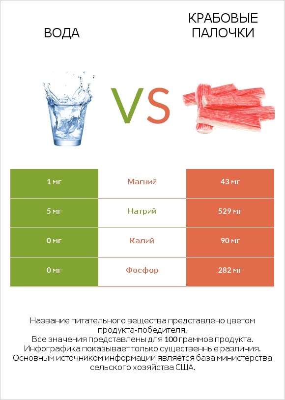 Вода vs Крабовые палочки infographic