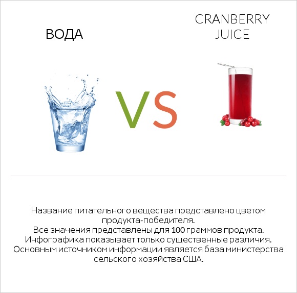 Вода vs Cranberry juice infographic
