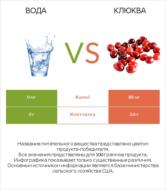 Вода vs Клюква infographic