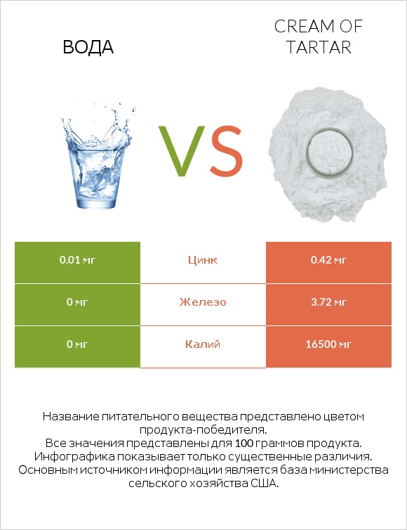 Вода vs Cream of tartar infographic