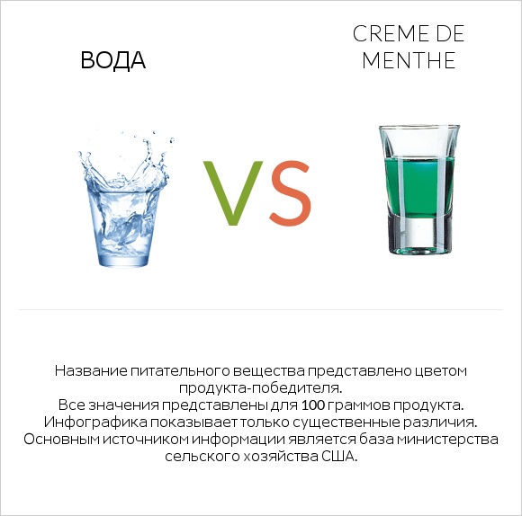 Вода vs Creme de menthe infographic