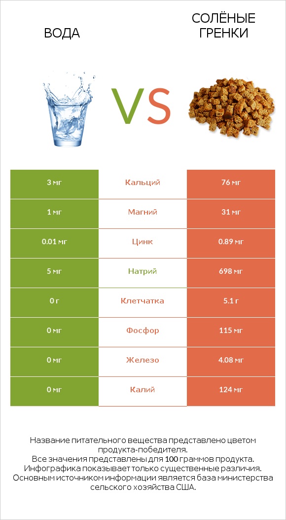Вода vs Солёные гренки infographic