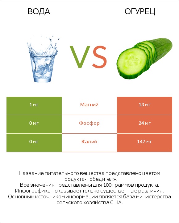 Вода vs Огурец infographic