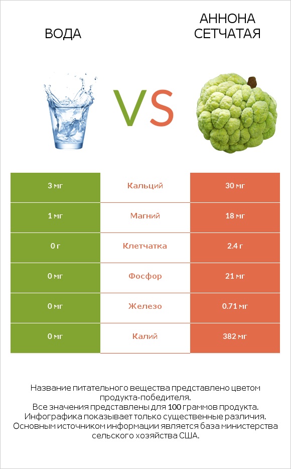 Вода vs Аннона сетчатая infographic