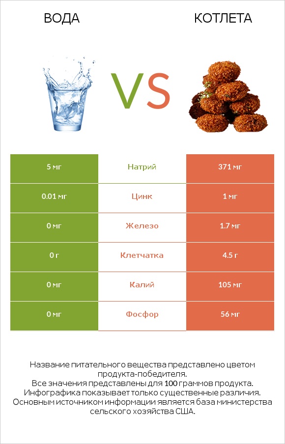 Вода vs Котлета infographic