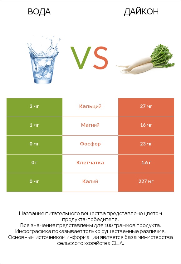 Вода vs Дайкон infographic