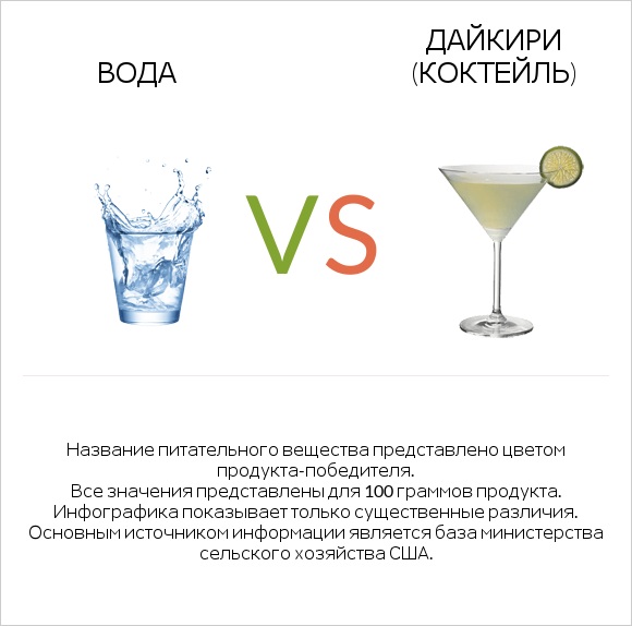 Вода vs Дайкири (коктейль) infographic