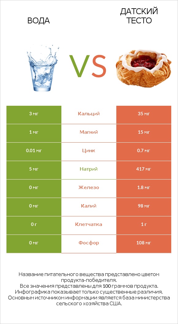 Вода vs Датский тесто infographic