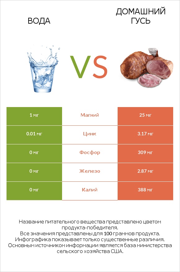 Вода vs Домашний гусь infographic