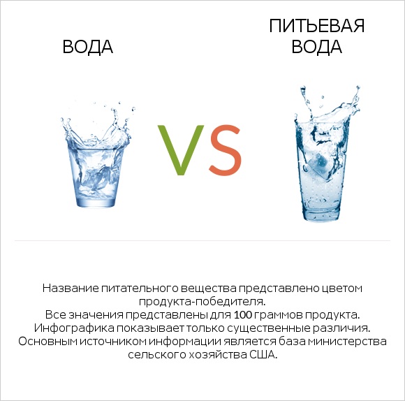 Вода vs Питьевая вода infographic