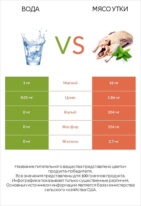 Вода vs Мясо утки infographic