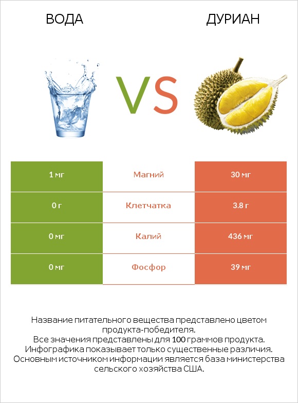 Вода vs Дуриан infographic